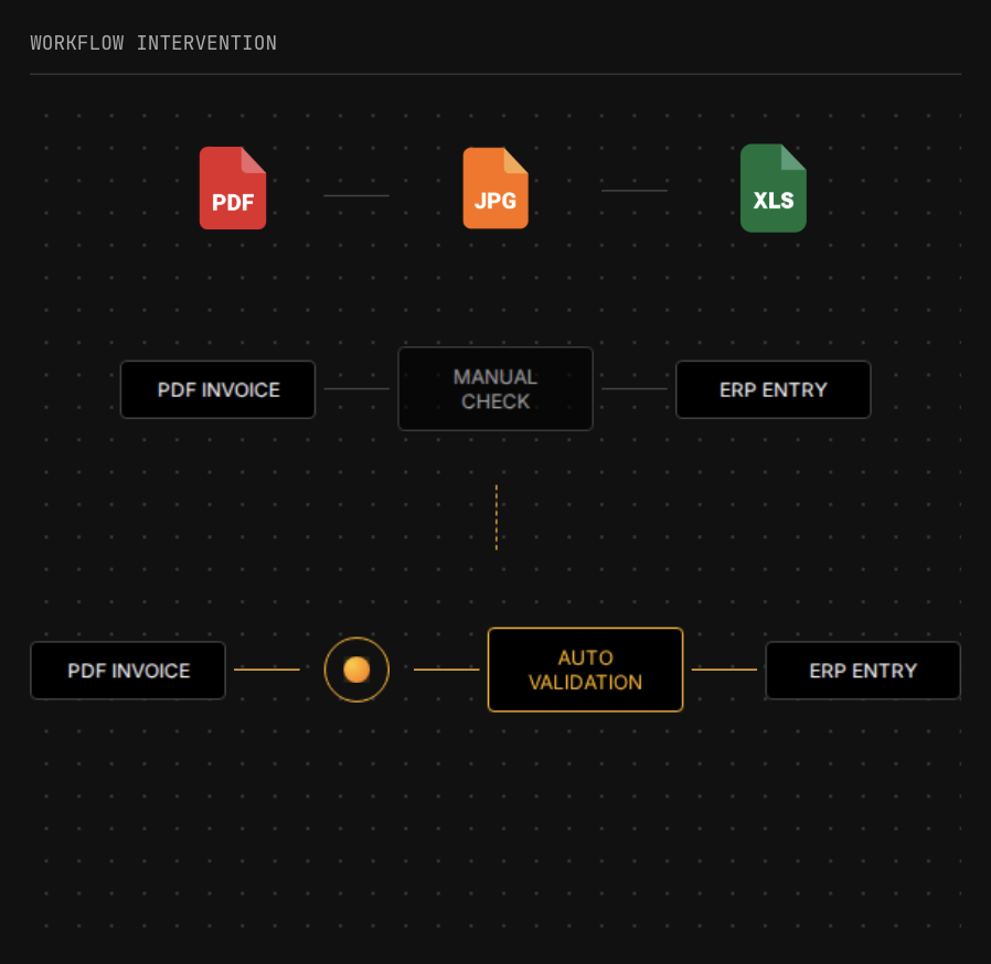 Diagrama de Automatización Logística