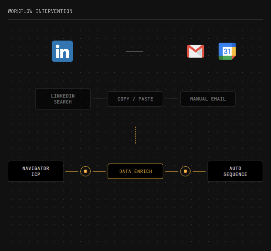 Diagrama de Automatización Marketing